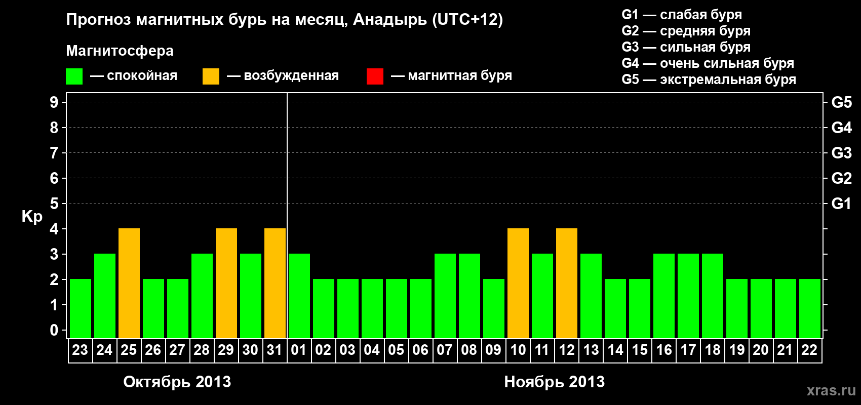 Прогноз максимального суточного геомагнитного индекса Kp на <b>1 месяц</b> (31 день) <b>с 23 октября по 22 ноября 2013 г</b>