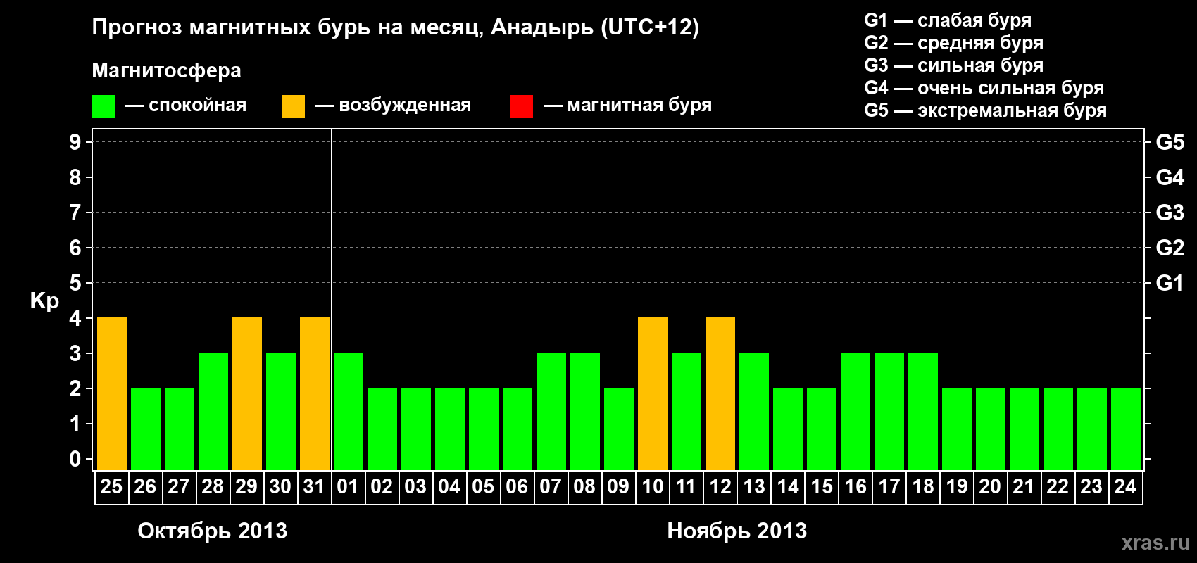 Прогноз максимального суточного геомагнитного индекса Kp на <b>1 месяц</b> (31 день) <b>с 25 октября по 24 ноября 2013 г</b>