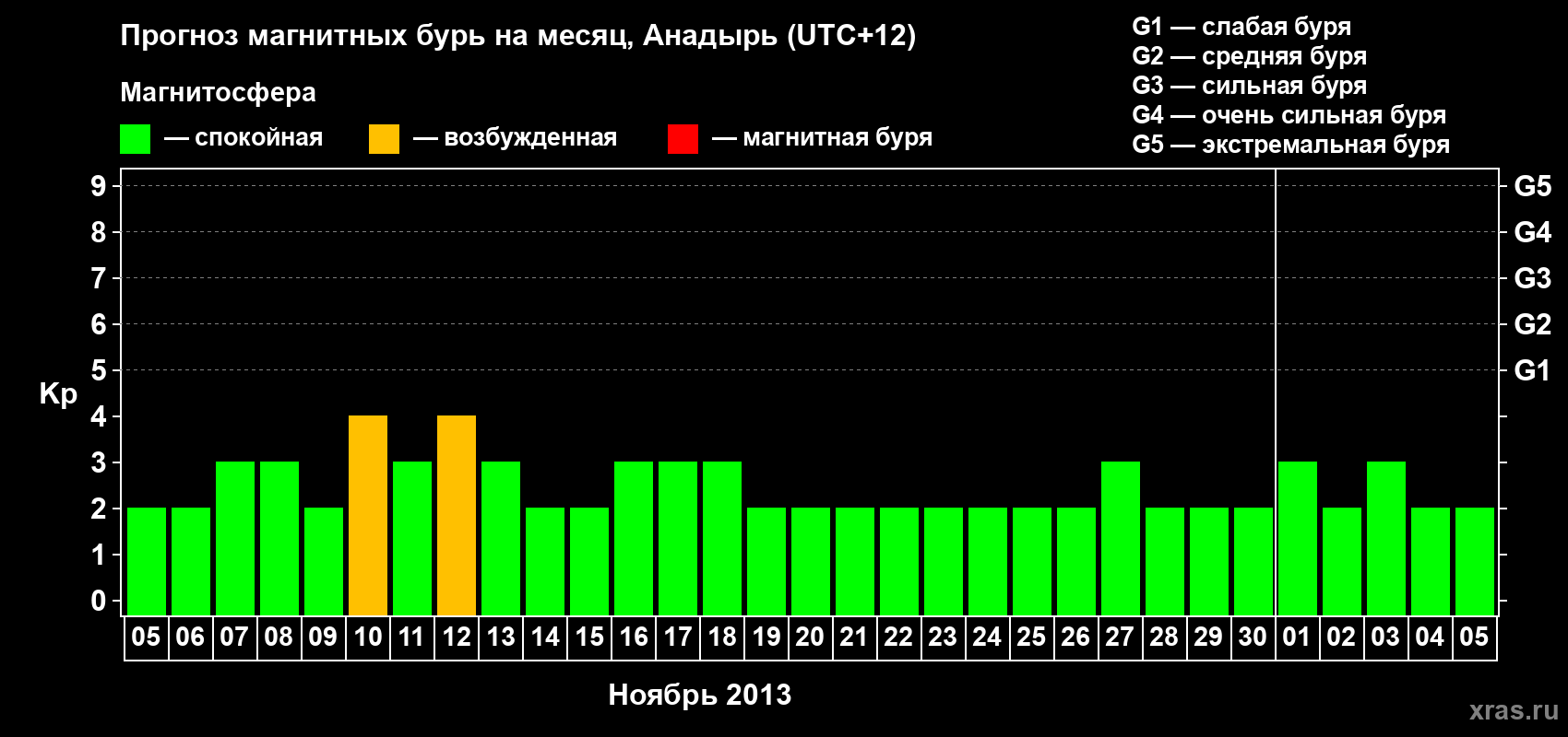 Прогноз максимального суточного геомагнитного индекса Kp на <b>1 месяц</b> (31 день) <b>с 05 ноября по 05 декабря 2013 г</b>