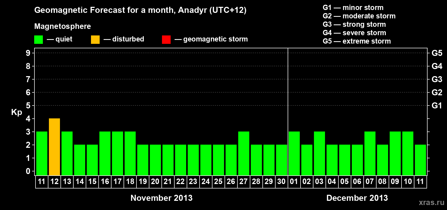 Forecast of the daily maximal value of geomagnetic index Kp for <b>1 month</b> (31 days) <b>from Nov 11, 2013 to Dec 11, 2013</b>