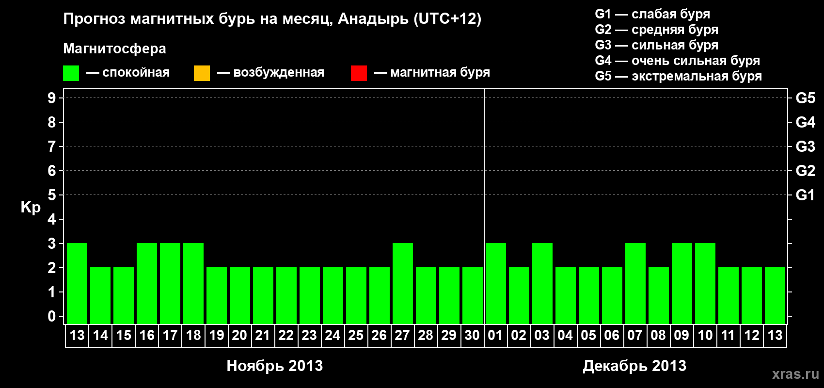 Прогноз максимального суточного геомагнитного индекса Kp на <b>1 месяц</b> (31 день) <b>с 13 ноября по 13 декабря 2013 г</b>