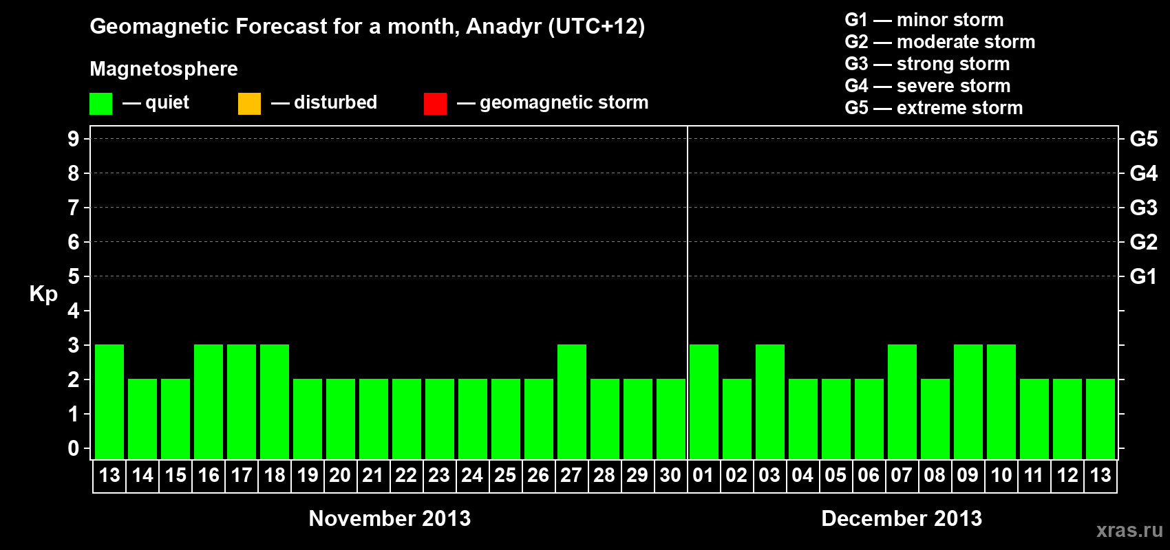 Forecast of the daily maximal value of geomagnetic index Kp for <b>1 month</b> (31 days) <b>from Nov 13, 2013 to Dec 13, 2013</b>