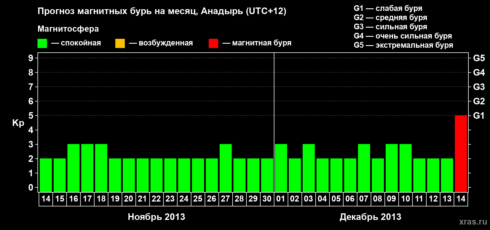 Прогноз максимального суточного геомагнитного индекса Kp на <b>1 месяц</b> (31 день) <b>с 14 ноября по 14 декабря 2013 г</b>