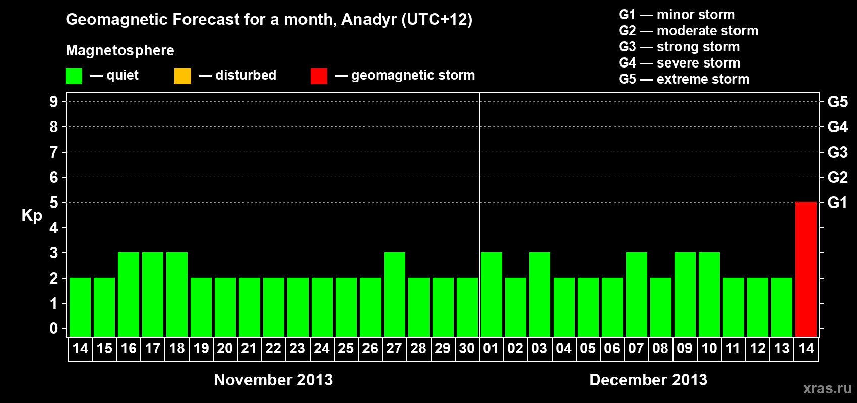 Forecast of the daily maximal value of geomagnetic index Kp for <b>1 month</b> (31 days) <b>from Nov 14, 2013 to Dec 14, 2013</b>