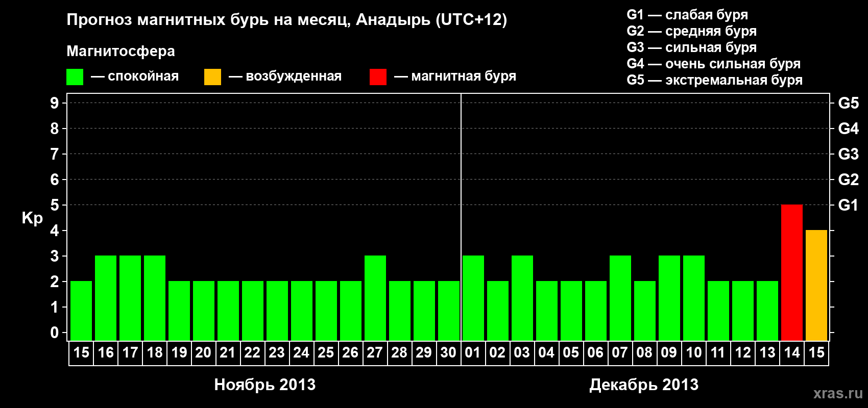 Прогноз максимального суточного геомагнитного индекса Kp на <b>1 месяц</b> (31 день) <b>с 15 ноября по 15 декабря 2013 г</b>