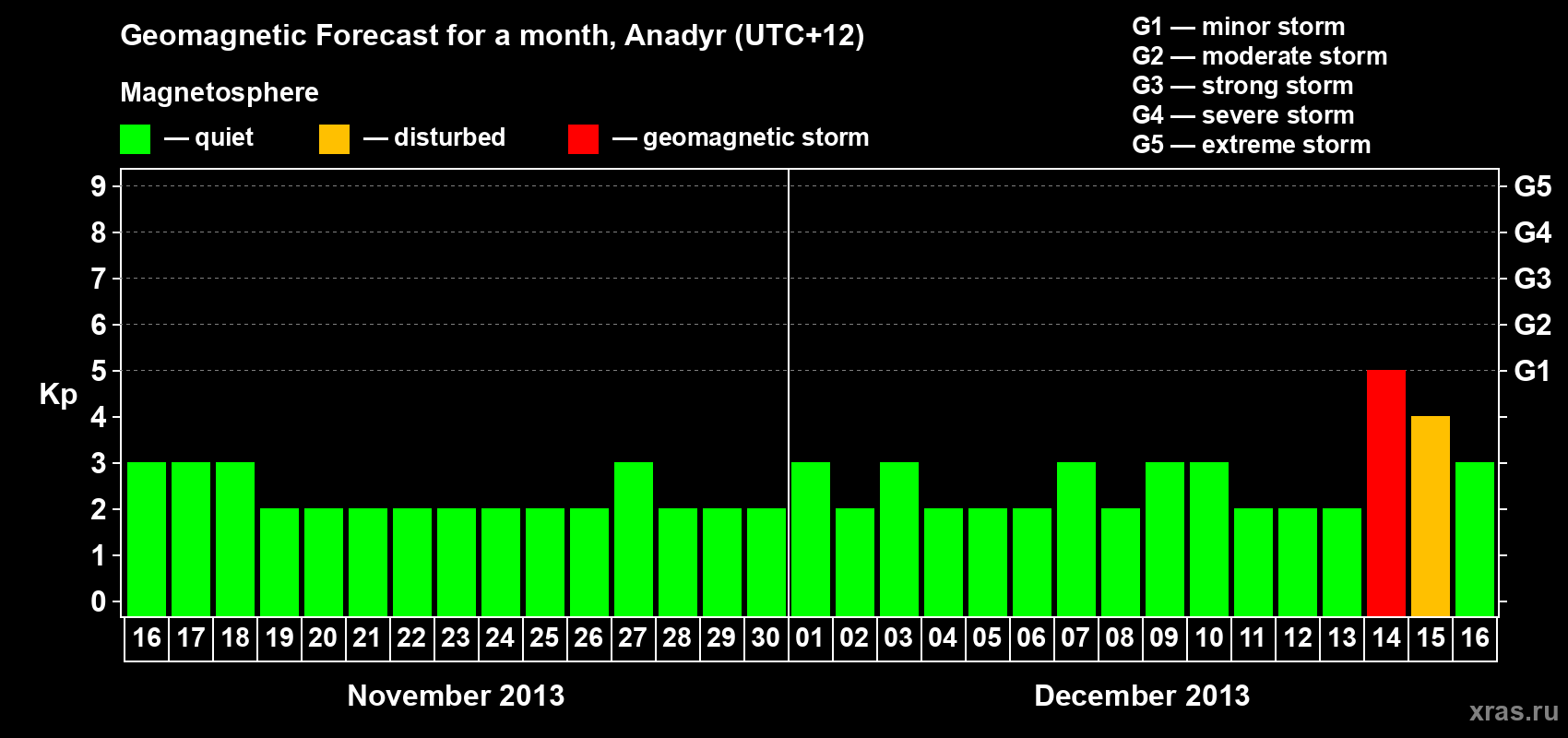 Forecast of the daily maximal value of geomagnetic index Kp for <b>1 month</b> (31 days) <b>from Nov 16, 2013 to Dec 16, 2013</b>
