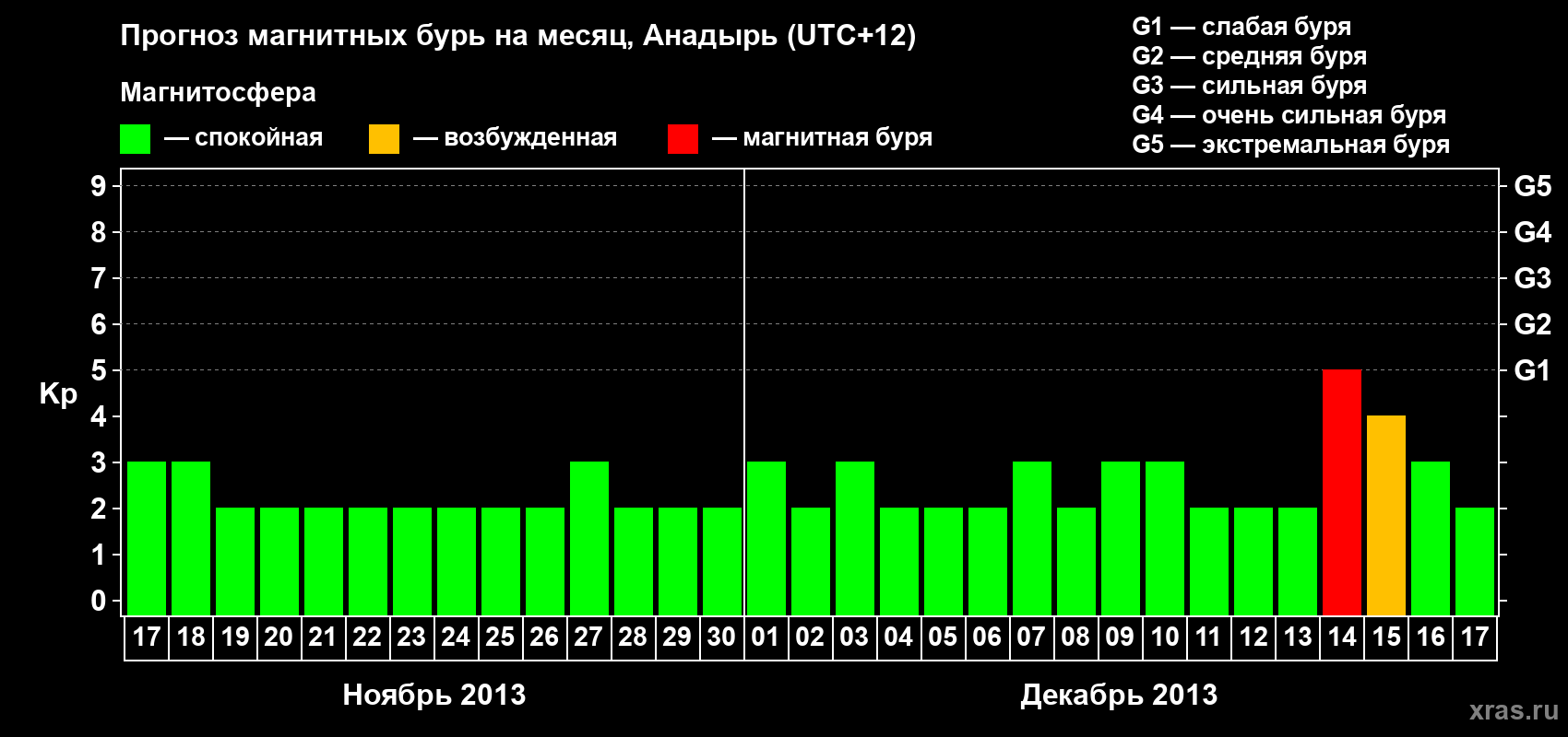 Прогноз максимального суточного геомагнитного индекса Kp на <b>1 месяц</b> (31 день) <b>с 17 ноября по 17 декабря 2013 г</b>