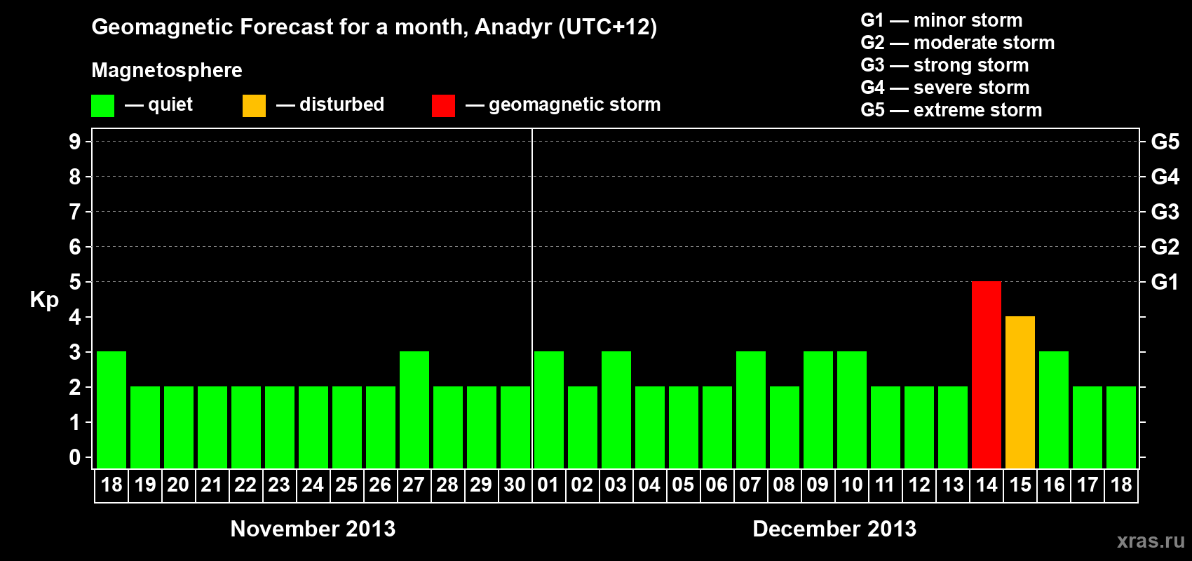 Forecast of the daily maximal value of geomagnetic index Kp for <b>1 month</b> (31 days) <b>from Nov 18, 2013 to Dec 18, 2013</b>