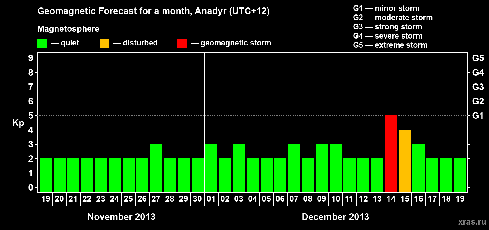 Forecast of the daily maximal value of geomagnetic index Kp for <b>1 month</b> (31 days) <b>from Nov 19, 2013 to Dec 19, 2013</b>