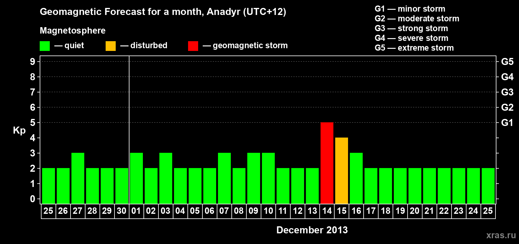 Forecast of the daily maximal value of geomagnetic index Kp for <b>1 month</b> (31 days) <b>from Nov 25, 2013 to Dec 25, 2013</b>