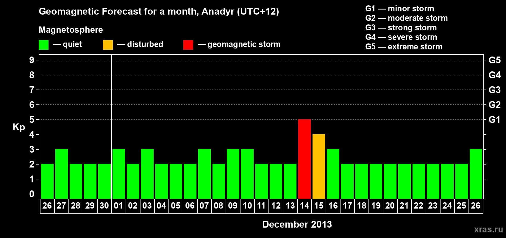 Forecast of the daily maximal value of geomagnetic index Kp for <b>1 month</b> (31 days) <b>from Nov 26, 2013 to Dec 26, 2013</b>