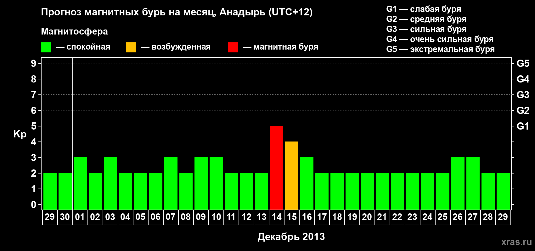Прогноз максимального суточного геомагнитного индекса Kp на <b>1 месяц</b> (31 день) <b>с 29 ноября по 29 декабря 2013 г</b>