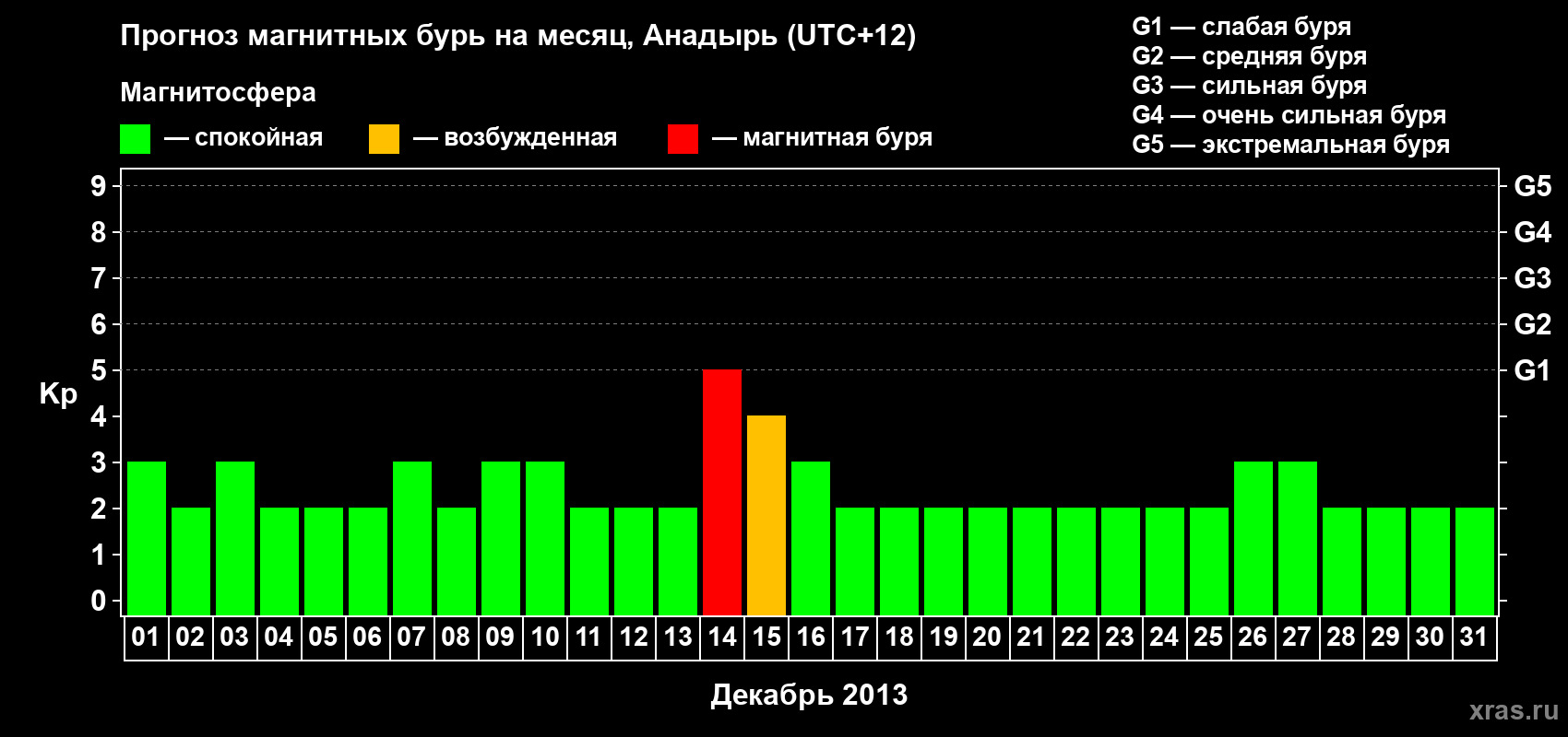 Прогноз максимального суточного геомагнитного индекса Kp на <b>1 месяц</b> (31 день) <b>с 01 декабря по 31 декабря 2013 г</b>
