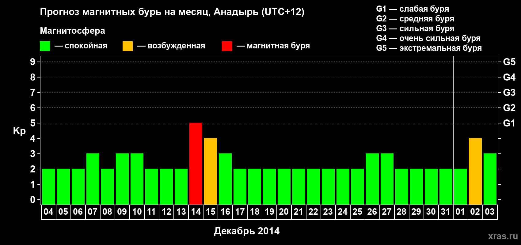 Прогноз максимального суточного геомагнитного индекса Kp на <b>1 месяц</b> (31 день) <b>с 04 декабря 2013 г по 03 января 2014 г</b>