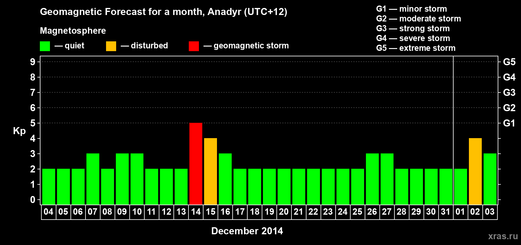 Forecast of the daily maximal value of geomagnetic index Kp for <b>1 month</b> (31 days) <b>from Dec 04, 2013 to Jan 03, 2014</b>