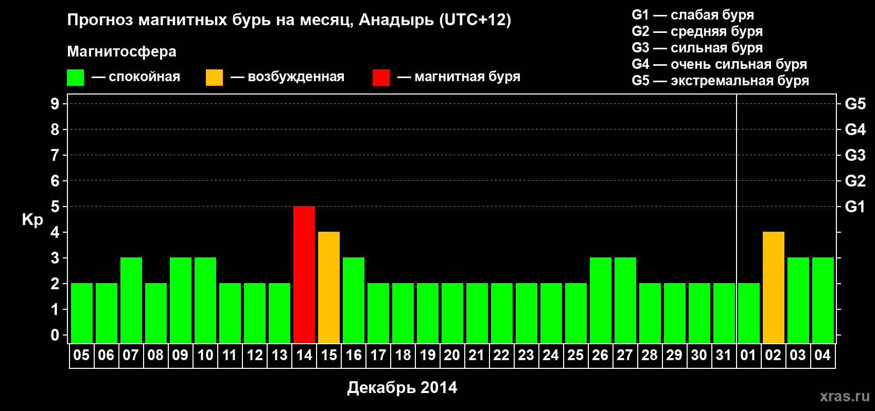 Прогноз максимального суточного геомагнитного индекса Kp на <b>1 месяц</b> (31 день) <b>с 05 декабря 2013 г по 04 января 2014 г</b>