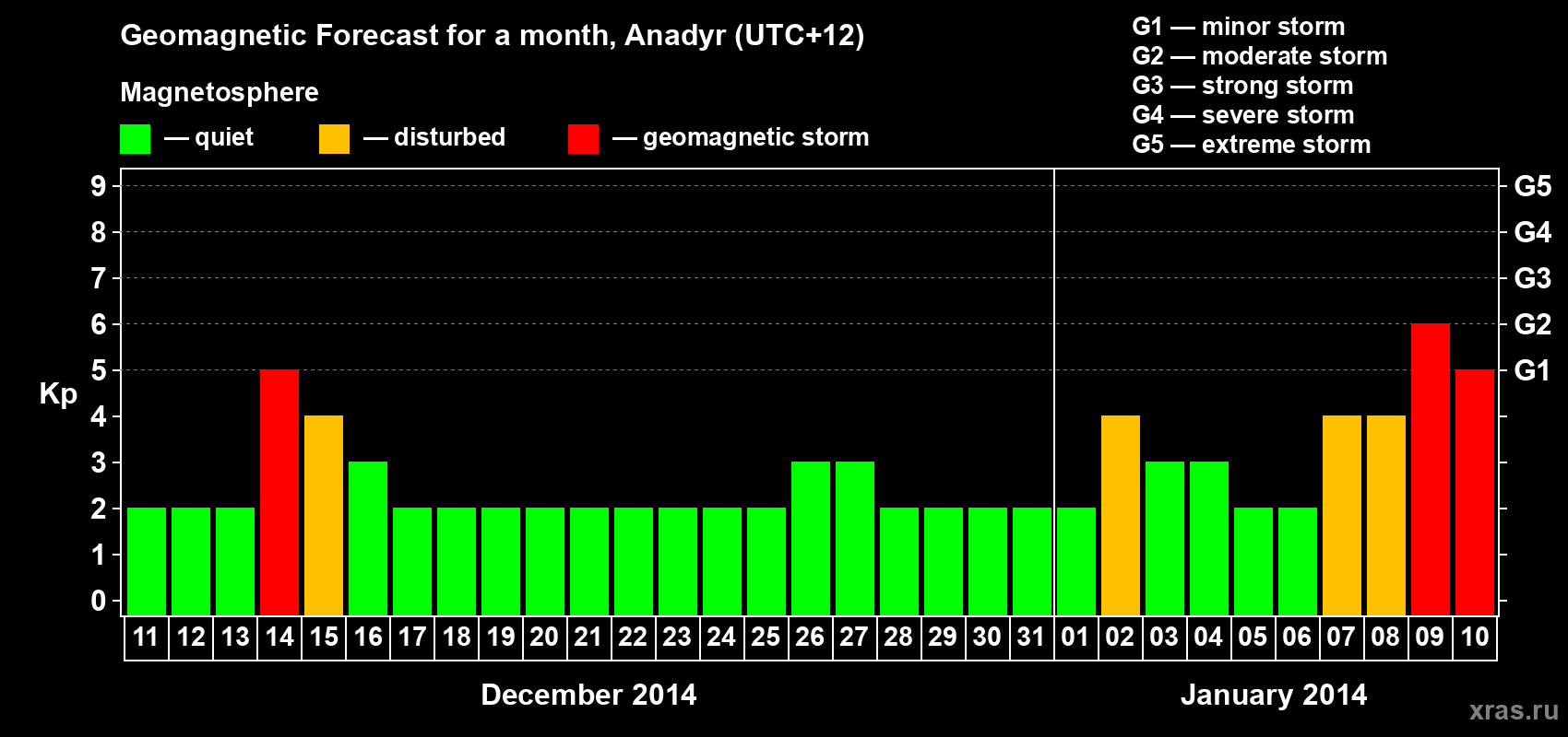 Forecast of the daily maximal value of geomagnetic index Kp for <b>1 month</b> (31 days) <b>from Dec 11, 2013 to Jan 10, 2014</b>