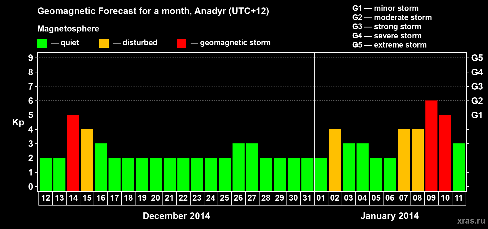 Forecast of the daily maximal value of geomagnetic index Kp for <b>1 month</b> (31 days) <b>from Dec 12, 2013 to Jan 11, 2014</b>