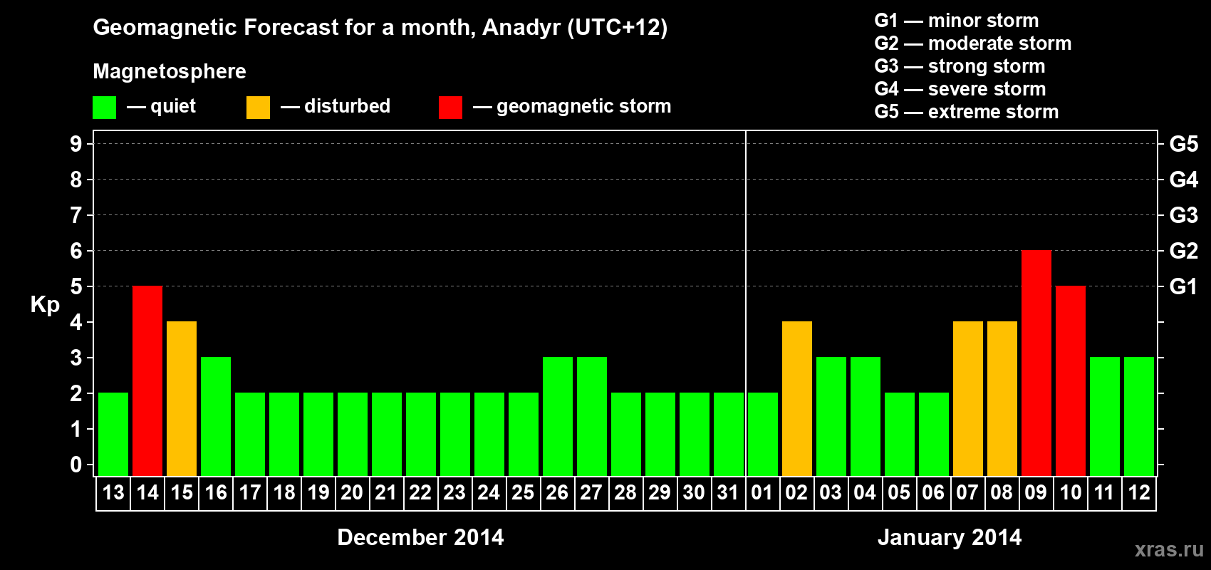 Forecast of the daily maximal value of geomagnetic index Kp for <b>1 month</b> (31 days) <b>from Dec 13, 2013 to Jan 12, 2014</b>