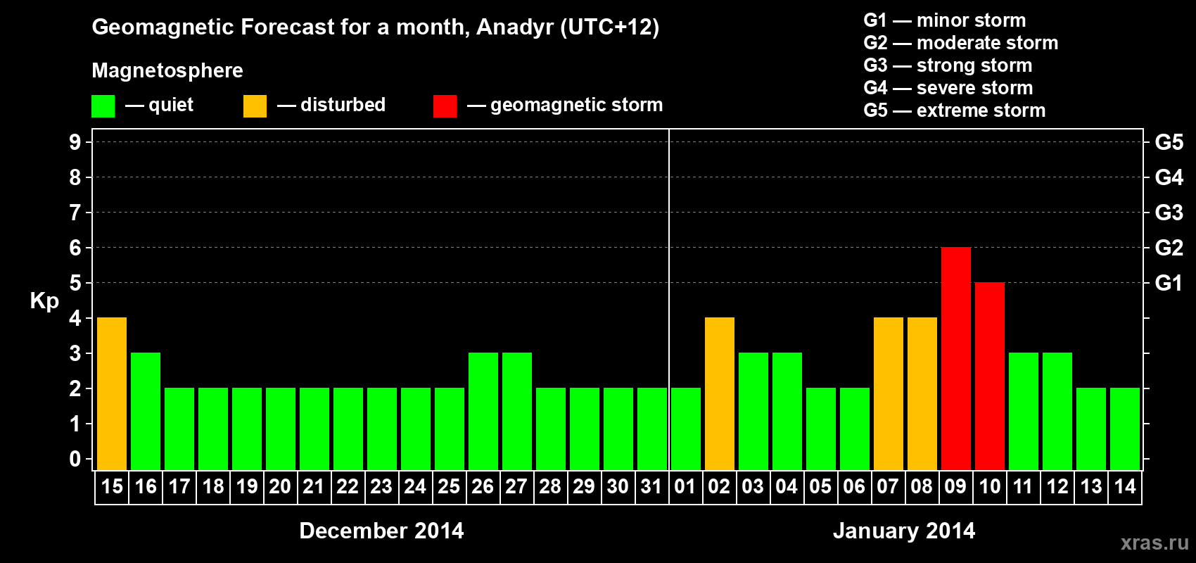 Forecast of the daily maximal value of geomagnetic index Kp for <b>1 month</b> (31 days) <b>from Dec 15, 2013 to Jan 14, 2014</b>