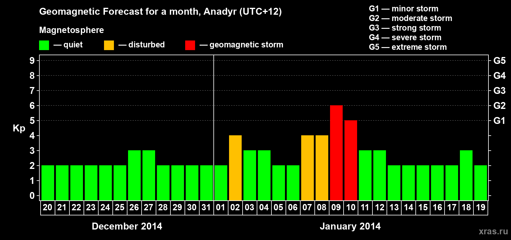 Forecast of the daily maximal value of geomagnetic index Kp for <b>1 month</b> (31 days) <b>from Dec 20, 2013 to Jan 19, 2014</b>