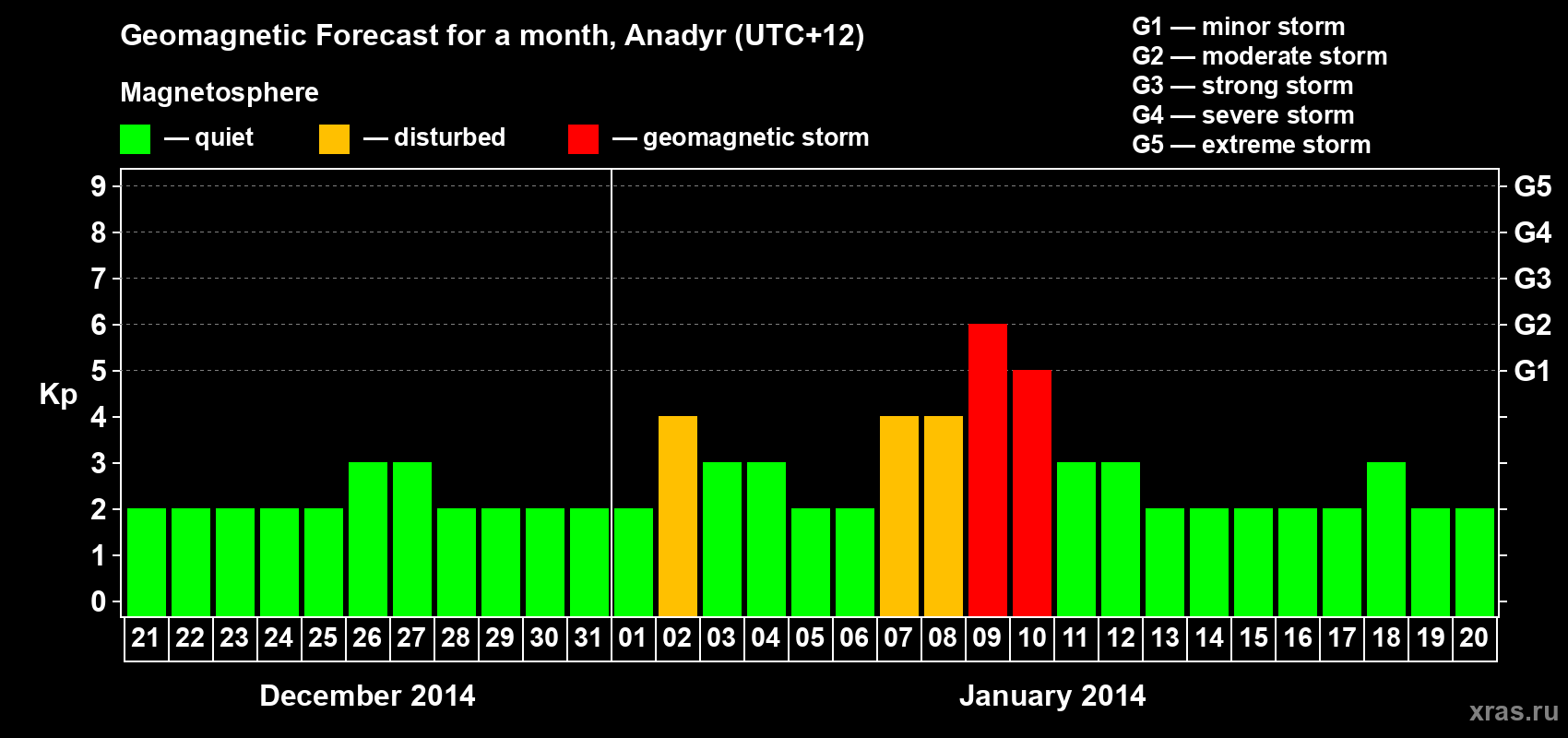 Forecast of the daily maximal value of geomagnetic index Kp for <b>1 month</b> (31 days) <b>from Dec 21, 2013 to Jan 20, 2014</b>