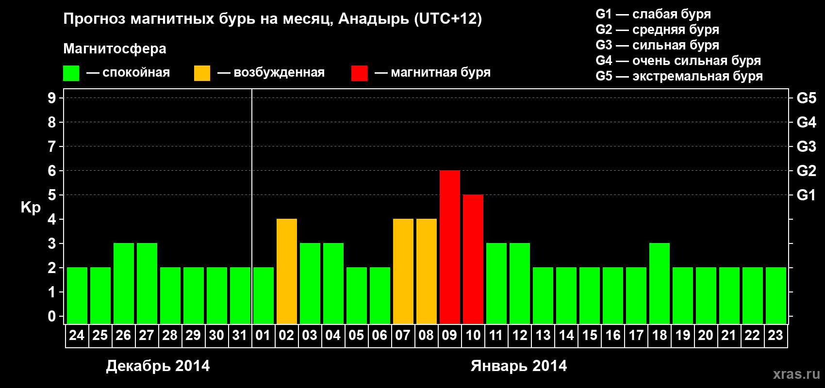 Прогноз максимального суточного геомагнитного индекса Kp на <b>1 месяц</b> (31 день) <b>с 24 декабря 2013 г по 23 января 2014 г</b>
