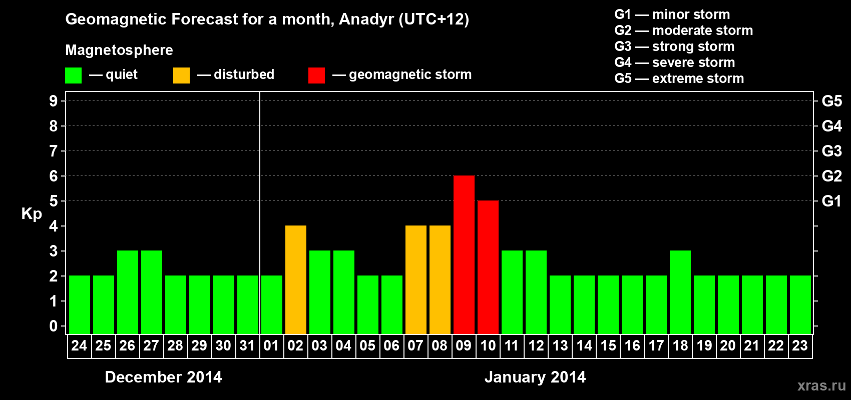 Forecast of the daily maximal value of geomagnetic index Kp for <b>1 month</b> (31 days) <b>from Dec 24, 2013 to Jan 23, 2014</b>