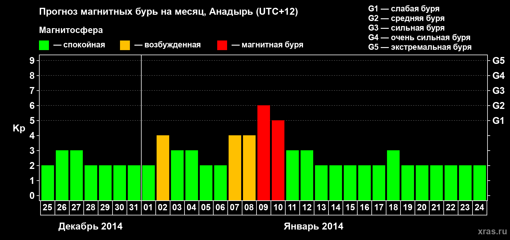 Прогноз максимального суточного геомагнитного индекса Kp на <b>1 месяц</b> (31 день) <b>с 25 декабря 2013 г по 24 января 2014 г</b>