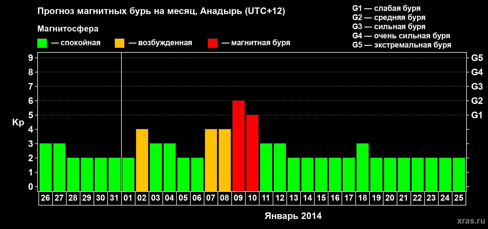 Прогноз максимального суточного геомагнитного индекса Kp на <b>1 месяц</b> (31 день) <b>с 26 декабря 2013 г по 25 января 2014 г</b>