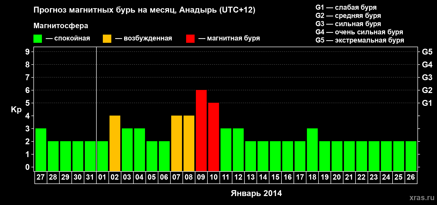 Прогноз максимального суточного геомагнитного индекса Kp на <b>1 месяц</b> (31 день) <b>с 27 декабря 2013 г по 26 января 2014 г</b>