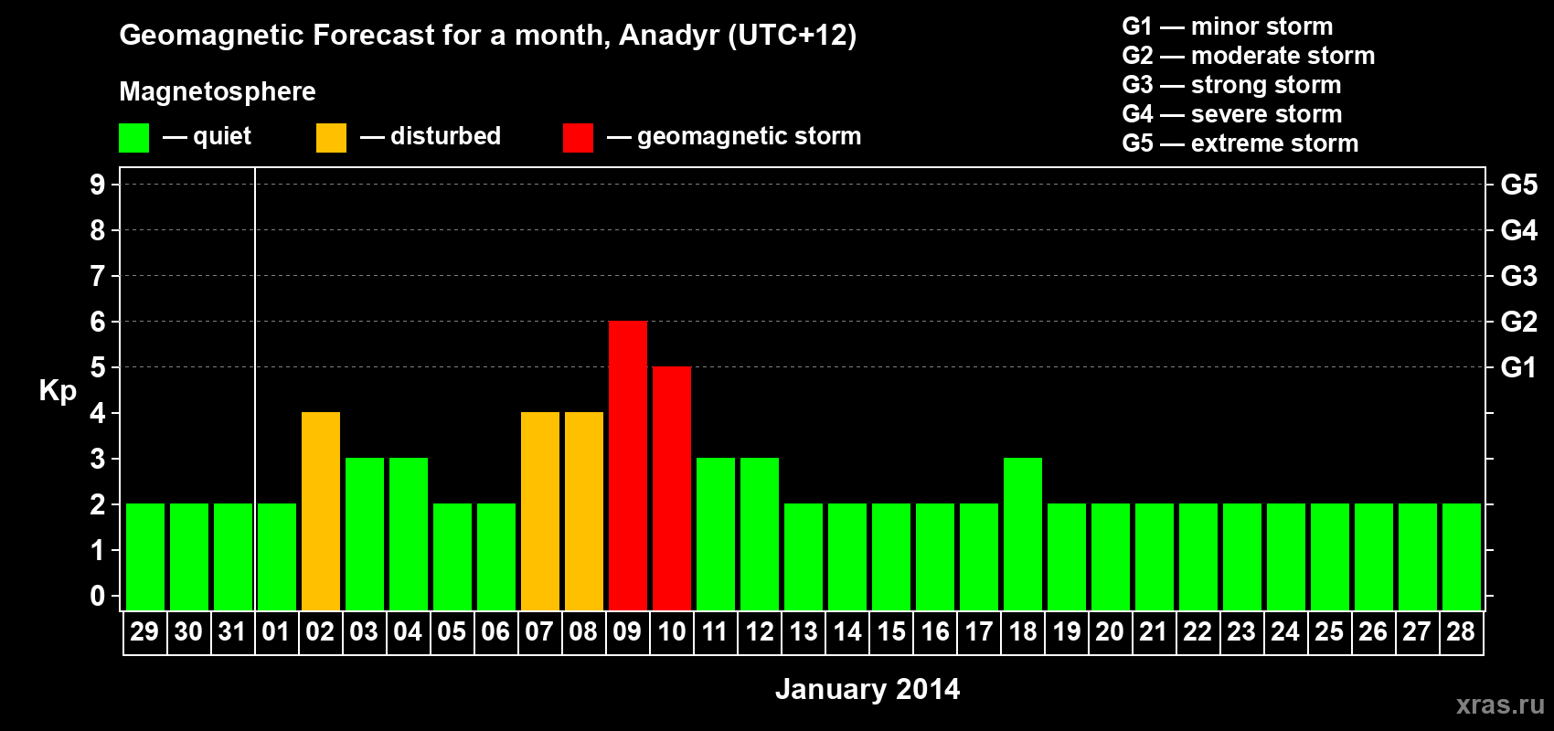 Forecast of the daily maximal value of geomagnetic index Kp for <b>1 month</b> (31 days) <b>from Dec 29, 2013 to Jan 28, 2014</b>