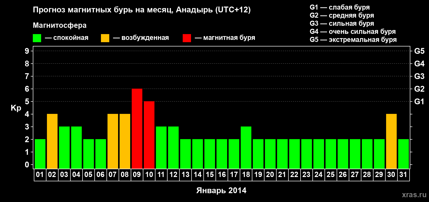 Прогноз максимального суточного геомагнитного индекса Kp на <b>1 месяц</b> (31 день) <b>с 01 января по 31 января 2014 г</b>
