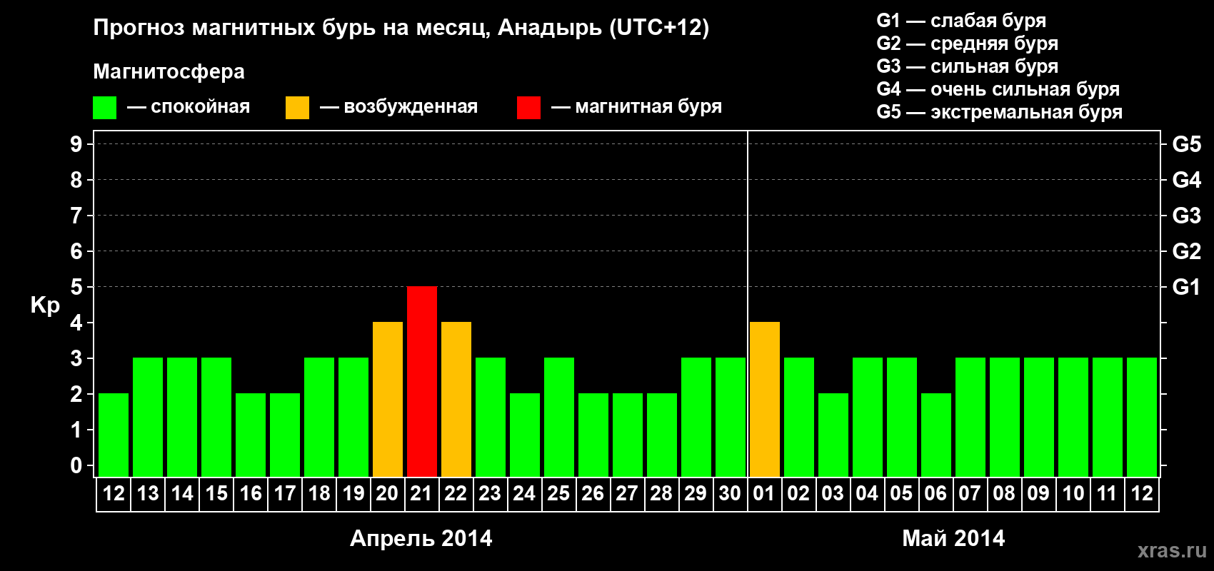 Прогноз максимального суточного геомагнитного индекса Kp на <b>1 месяц</b> (31 день) <b>с 12 апреля по 12 мая 2014 г</b>
