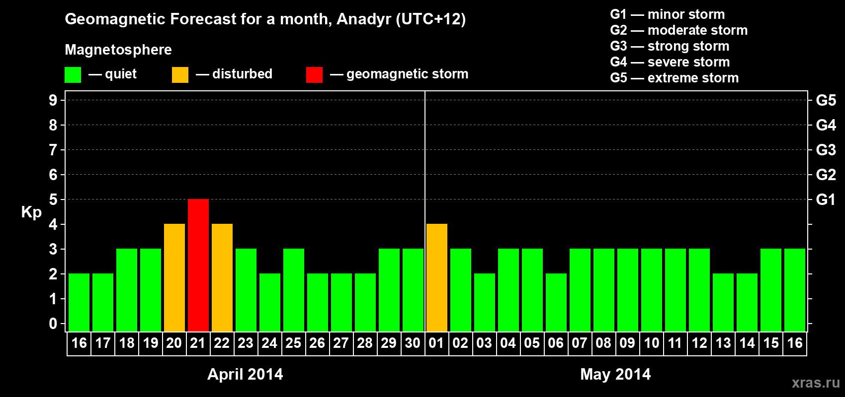 Forecast of the daily maximal value of geomagnetic index Kp for <b>1 month</b> (31 days) <b>from Apr 16, 2014 to May 16, 2014</b>