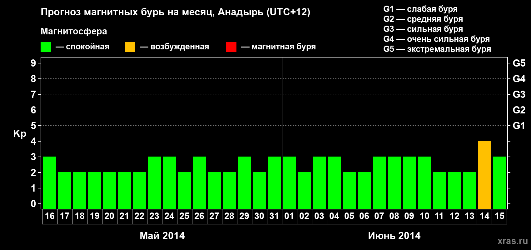 Прогноз максимального суточного геомагнитного индекса Kp на <b>1 месяц</b> (31 день) <b>с 16 мая по 15 июня 2014 г</b>
