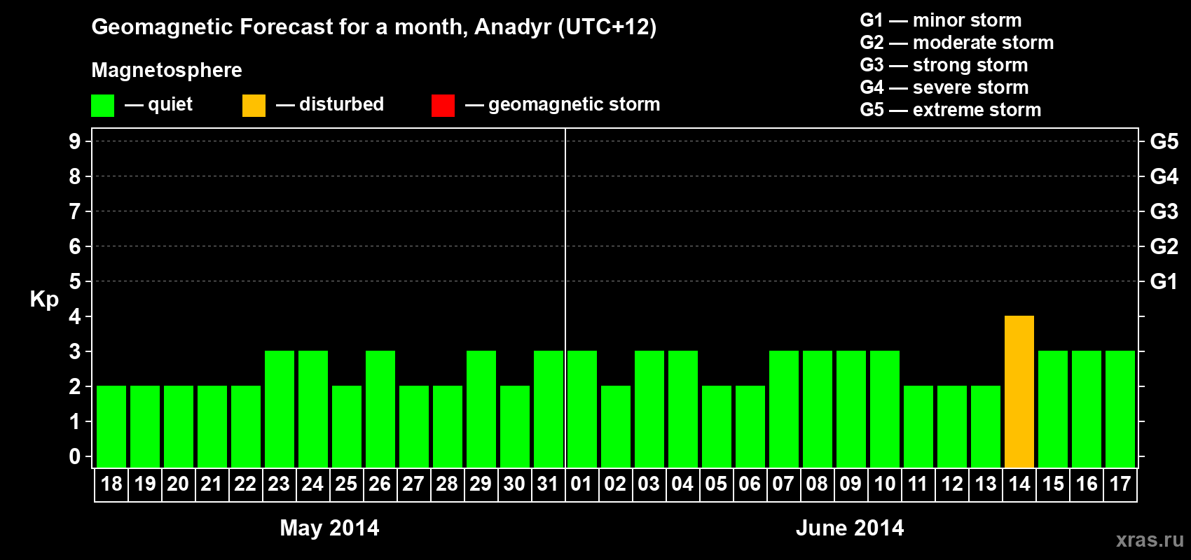 Forecast of the daily maximal value of geomagnetic index Kp for <b>1 month</b> (31 days) <b>from May 18, 2014 to Jun 17, 2014</b>