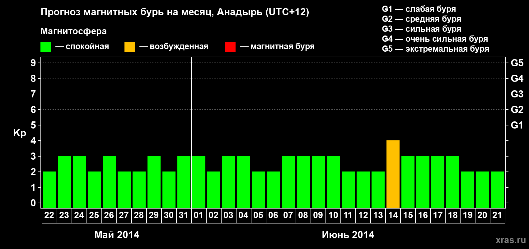 Прогноз максимального суточного геомагнитного индекса Kp на <b>1 месяц</b> (31 день) <b>с 22 мая по 21 июня 2014 г</b>