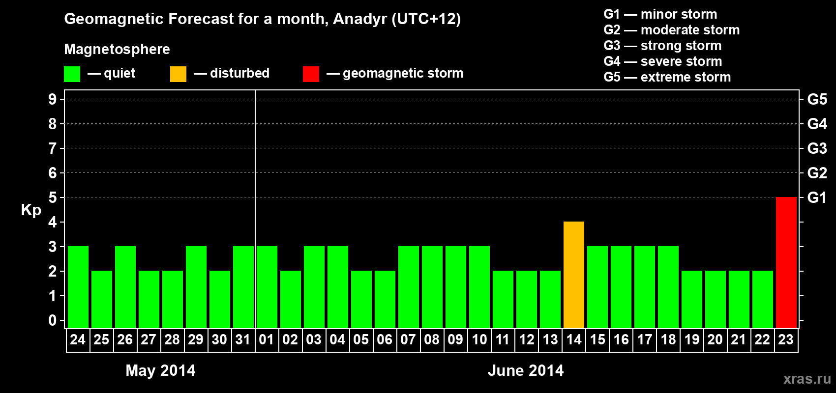 Forecast of the daily maximal value of geomagnetic index Kp for <b>1 month</b> (31 days) <b>from May 24, 2014 to Jun 23, 2014</b>