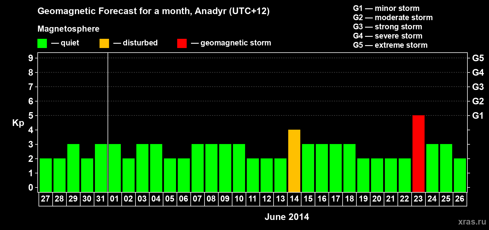 Forecast of the daily maximal value of geomagnetic index Kp for <b>1 month</b> (31 days) <b>from May 27, 2014 to Jun 26, 2014</b>