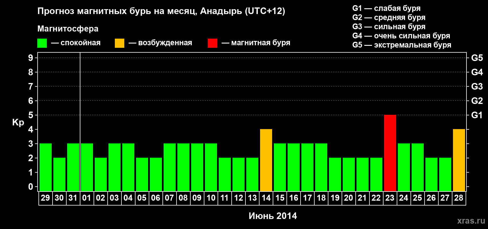 Прогноз максимального суточного геомагнитного индекса Kp на <b>1 месяц</b> (31 день) <b>с 29 мая по 28 июня 2014 г</b>