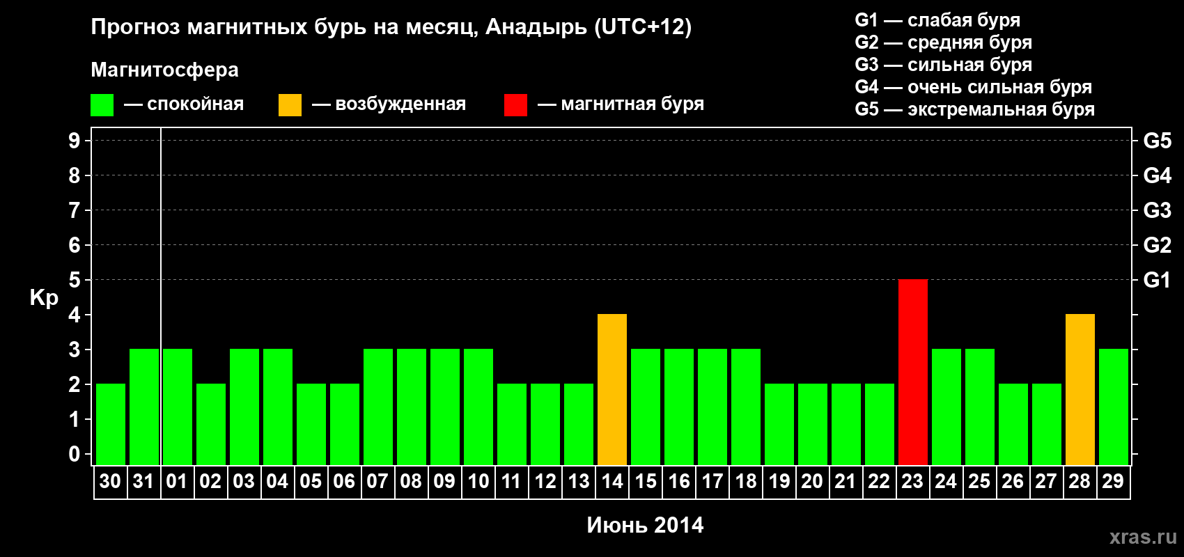 Прогноз максимального суточного геомагнитного индекса Kp на <b>1 месяц</b> (31 день) <b>с 30 мая по 29 июня 2014 г</b>