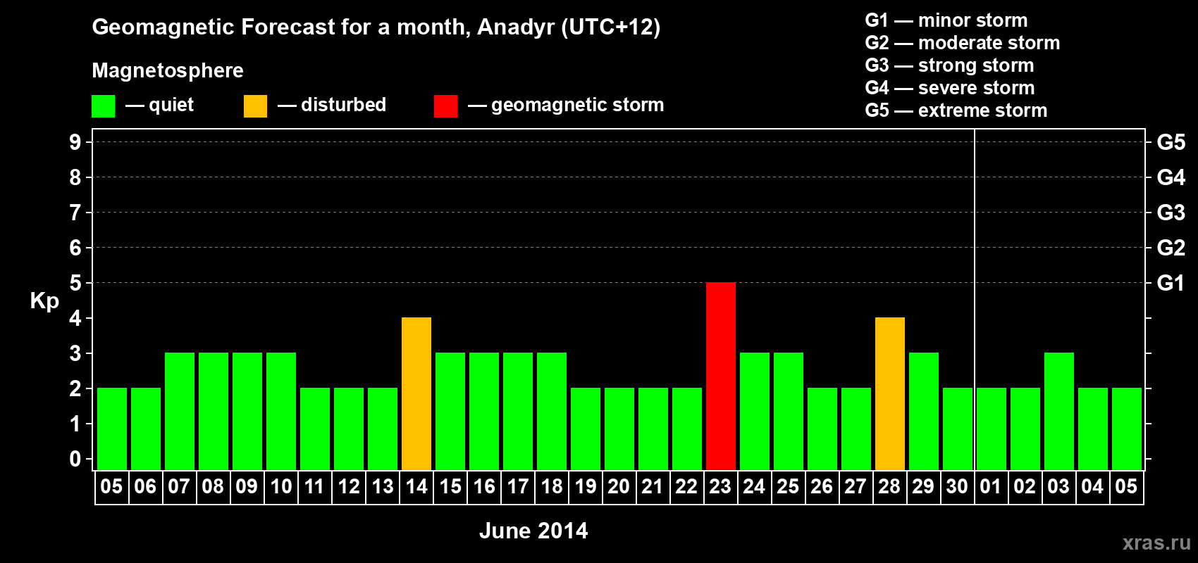 Forecast of the daily maximal value of geomagnetic index Kp for <b>1 month</b> (31 days) <b>from Jun 05, 2014 to Jul 05, 2014</b>