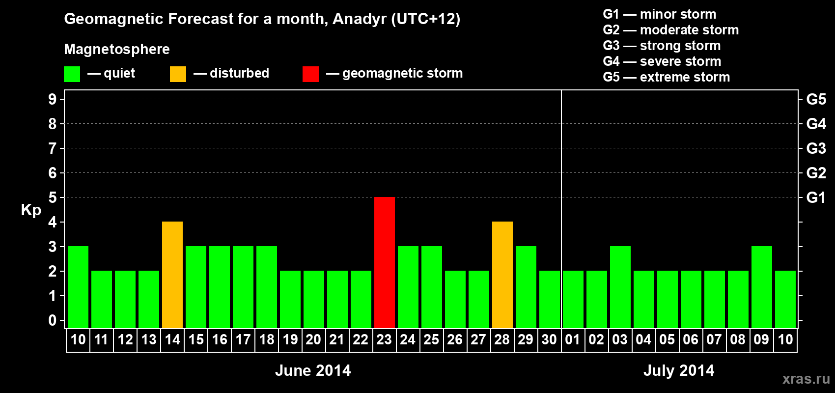 Forecast of the daily maximal value of geomagnetic index Kp for <b>1 month</b> (31 days) <b>from Jun 10, 2014 to Jul 10, 2014</b>