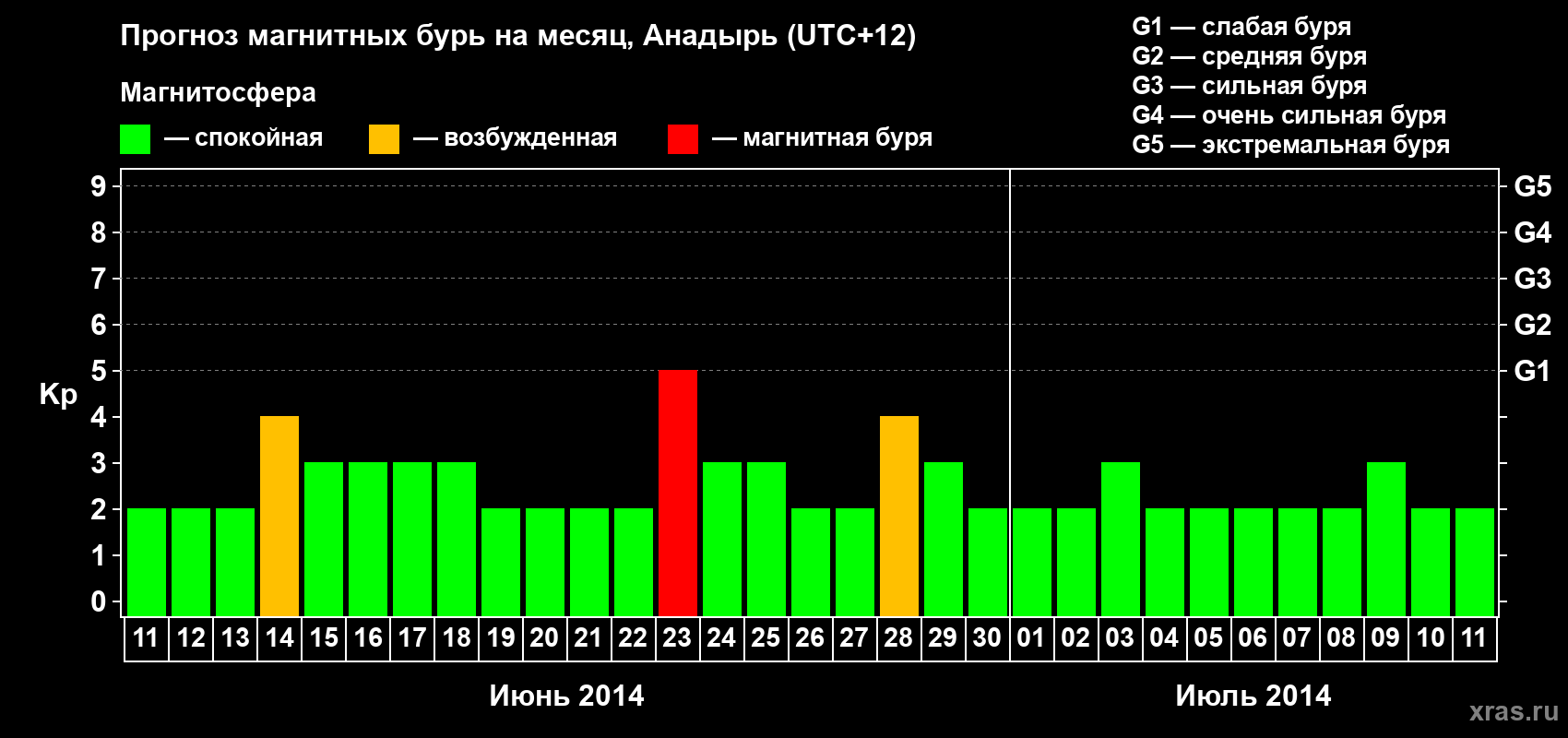 Прогноз максимального суточного геомагнитного индекса Kp на <b>1 месяц</b> (31 день) <b>с 11 июня по 11 июля 2014 г</b>