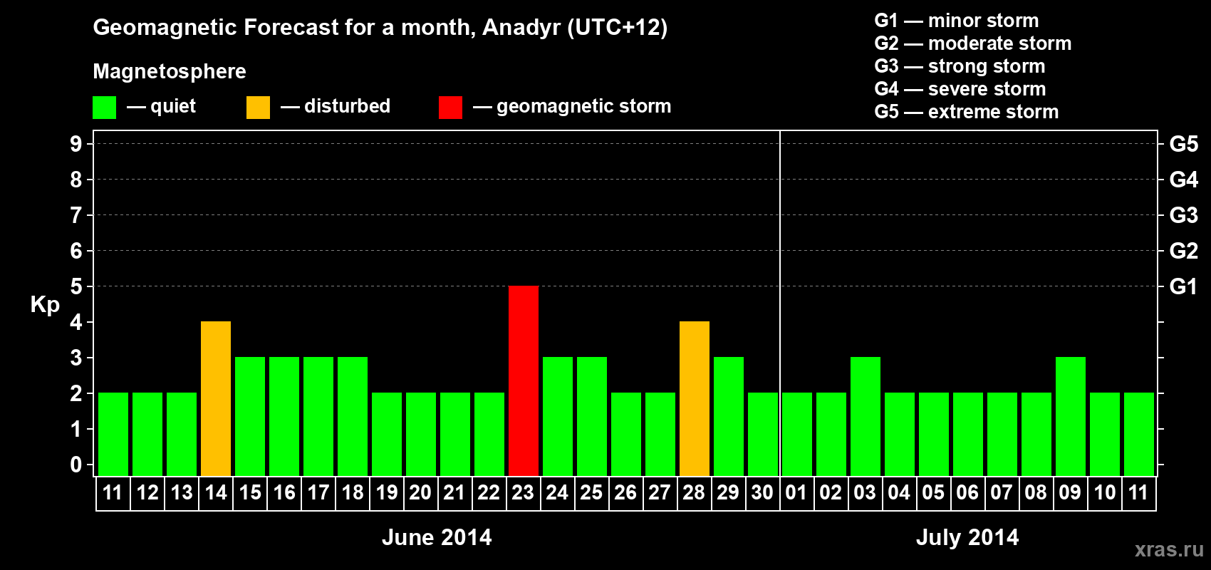Forecast of the daily maximal value of geomagnetic index Kp for <b>1 month</b> (31 days) <b>from Jun 11, 2014 to Jul 11, 2014</b>