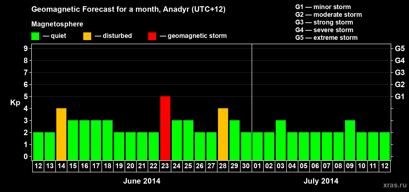 Forecast of the daily maximal value of geomagnetic index Kp for <b>1 month</b> (31 days) <b>from Jun 12, 2014 to Jul 12, 2014</b>