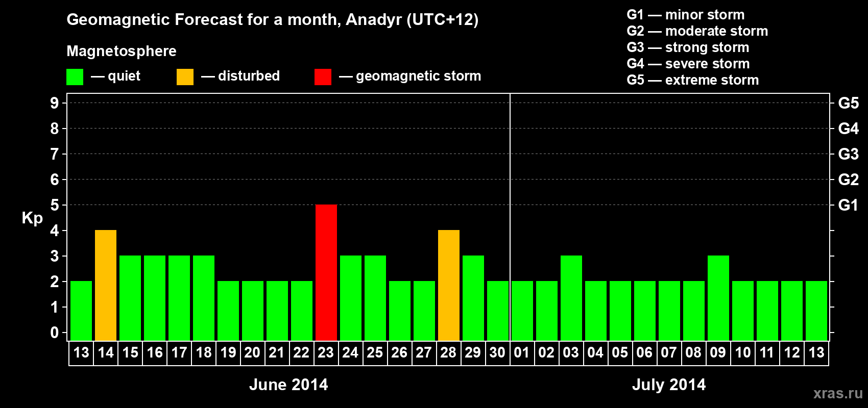 Forecast of the daily maximal value of geomagnetic index Kp for <b>1 month</b> (31 days) <b>from Jun 13, 2014 to Jul 13, 2014</b>