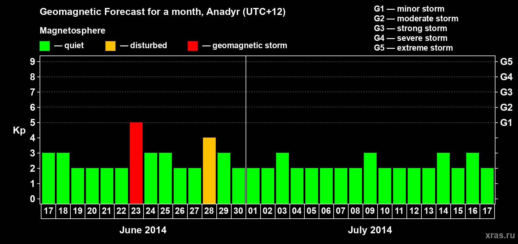 Forecast of the daily maximal value of geomagnetic index Kp for <b>1 month</b> (31 days) <b>from Jun 17, 2014 to Jul 17, 2014</b>