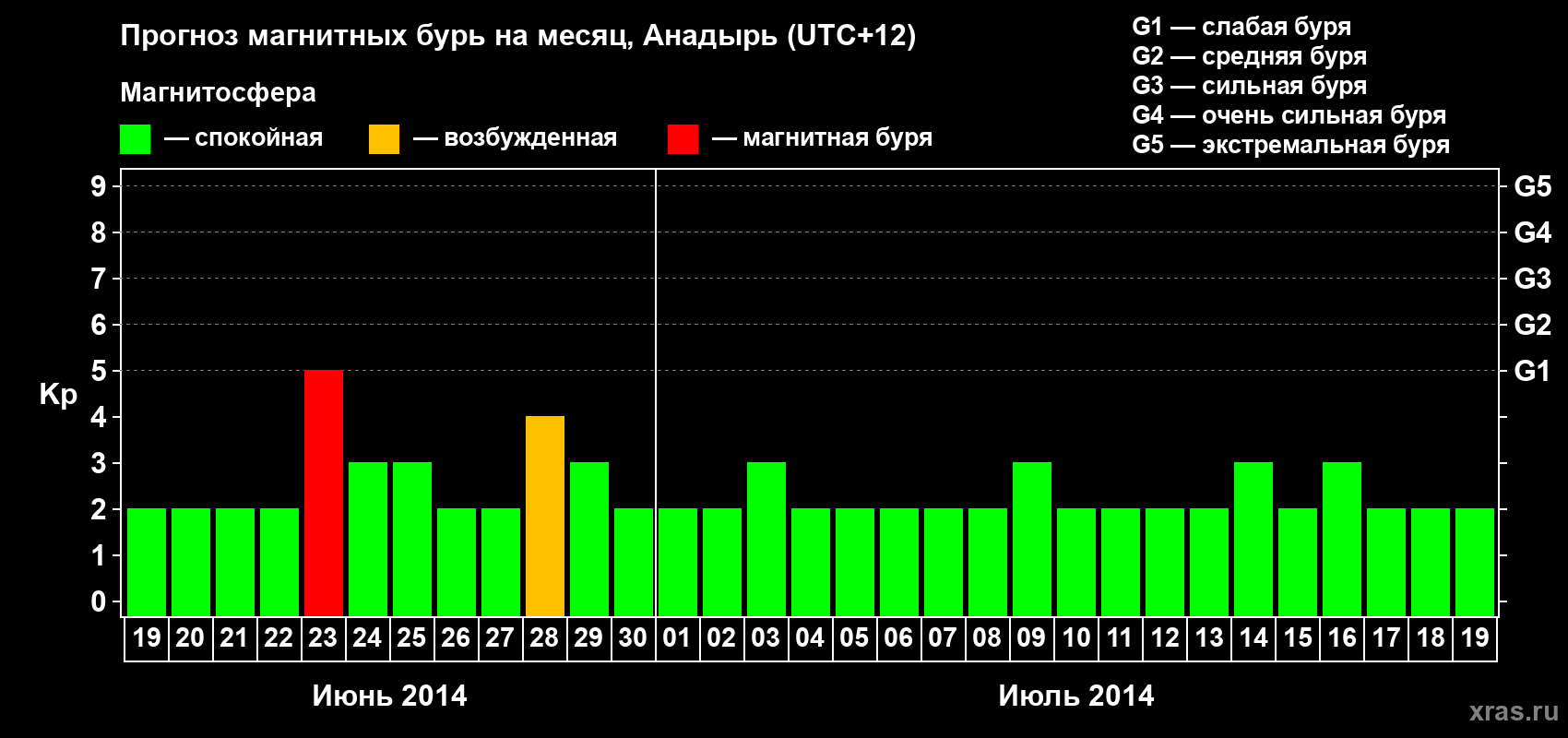 Прогноз максимального суточного геомагнитного индекса Kp на <b>1 месяц</b> (31 день) <b>с 19 июня по 19 июля 2014 г</b>